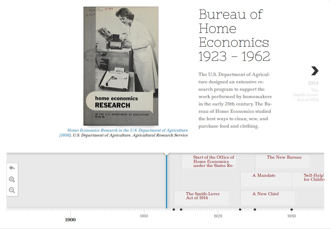 Timeline of the Bureau of Home Economics