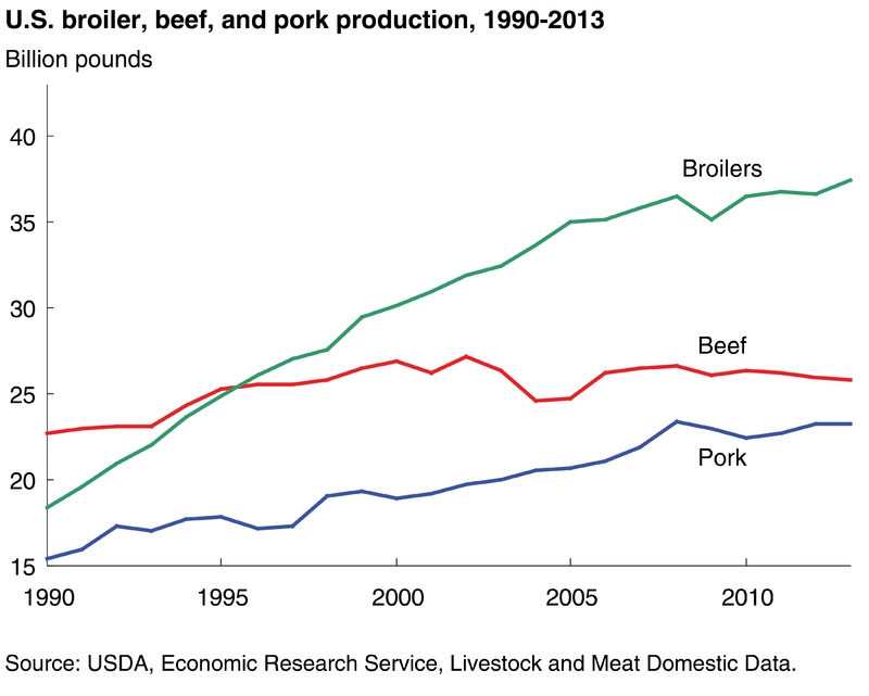 US Broiler Beef and Pork Production 1990-2013.jpg