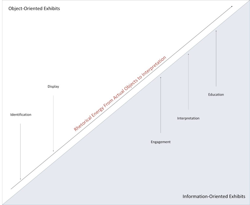Graphic showing functions of digital exhibits (identification, display, engagement, interpretation, education, and experience) aligned on a diagonal line, ordered by degree of rhetorical function from object identification to visitor experience