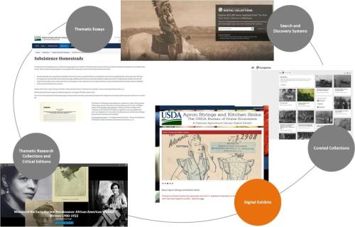 Figure 1.1 Display of different types of information resources, ordered by their degree of interpretation and amount of analytical predetermination: Thematic Essays, Thematic Research Collections and Critical Editions, Digital Exhibits, Curated Collections, and Search and Discovery Systems.