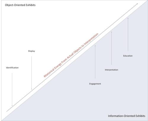 Figure 2.2 Graphic showing functions of digital exhibits (identification, display, engagement, interpretation, education, and experience) aligned on a diagonal line, ordered by degree of rhetorical function from object identification to visitor experience